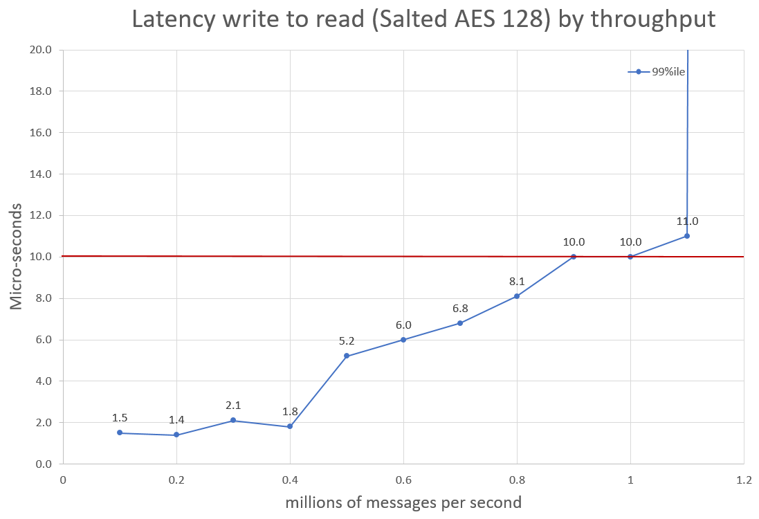 AES128 latency