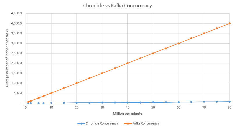 Chronicle vs Kafka Concurrency