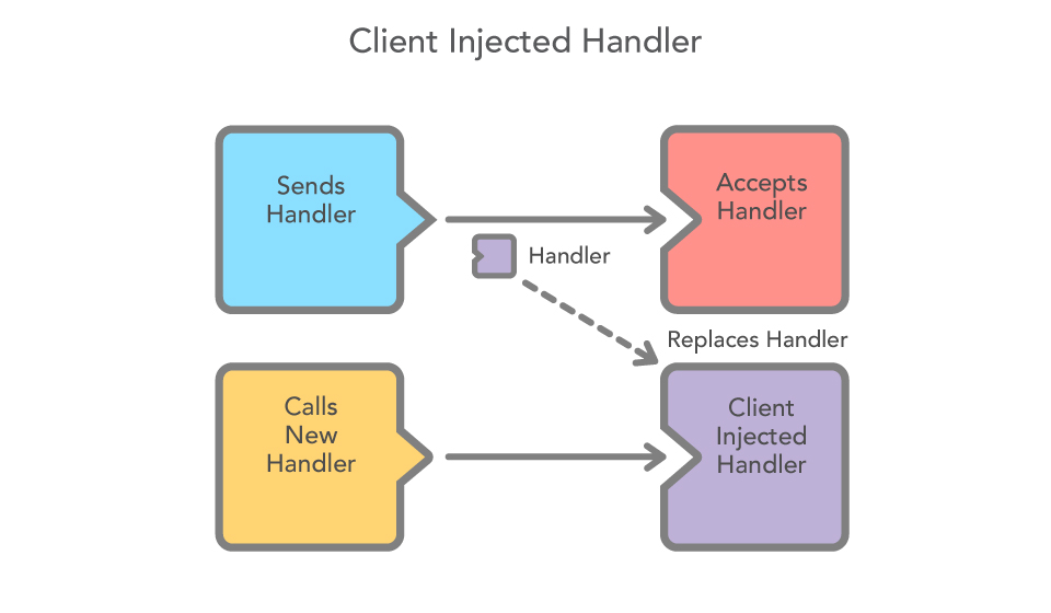 Client Injected Handler