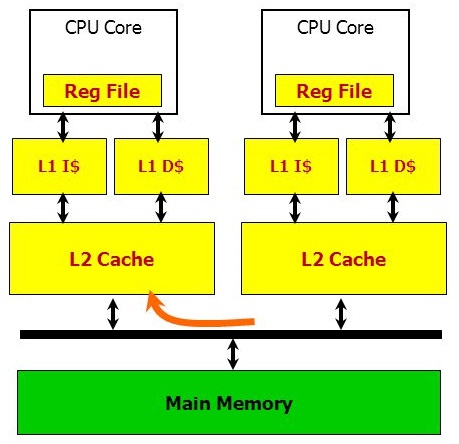 cache coherence multi step instruction