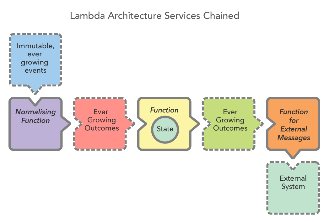 Lambda Architecture Services Chained