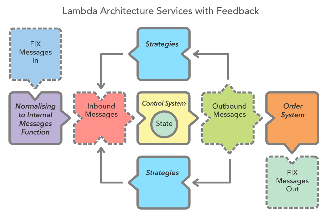 Lambda Architecture Services Feedback