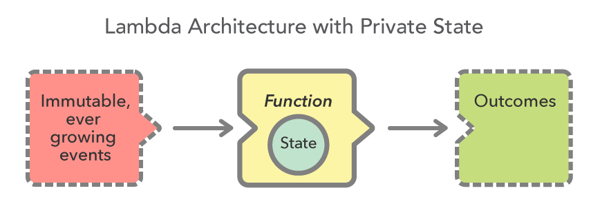 Lambda Architecture With State