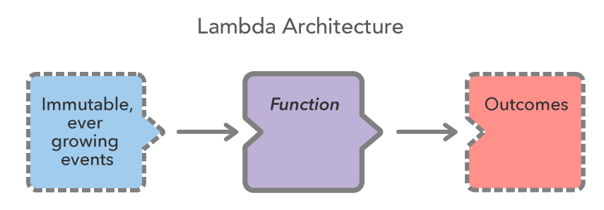 Lambda Architecture