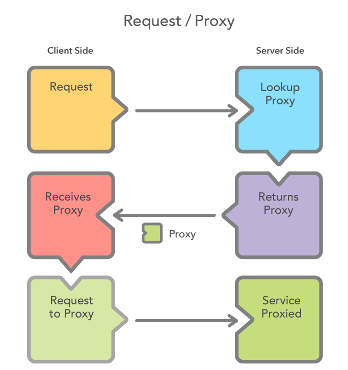 Request Proxy