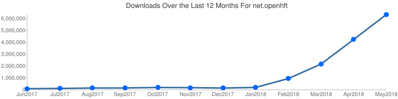 chronicle downloads 2018 05