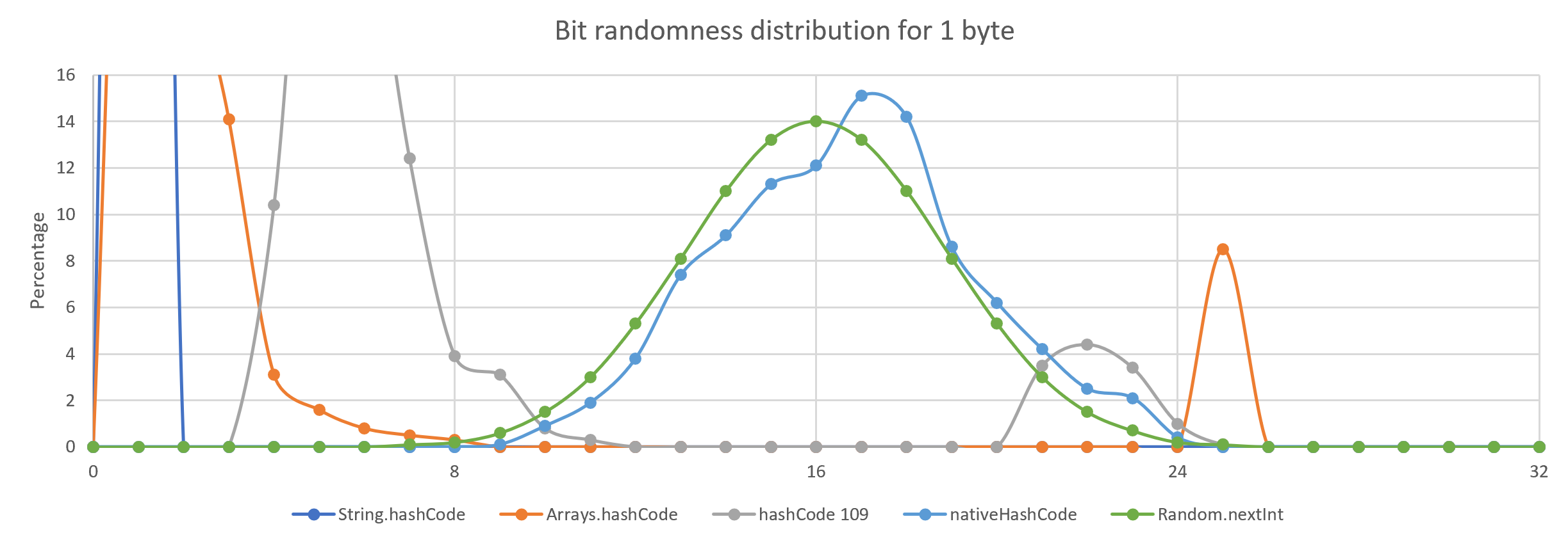randomness 1 byte
